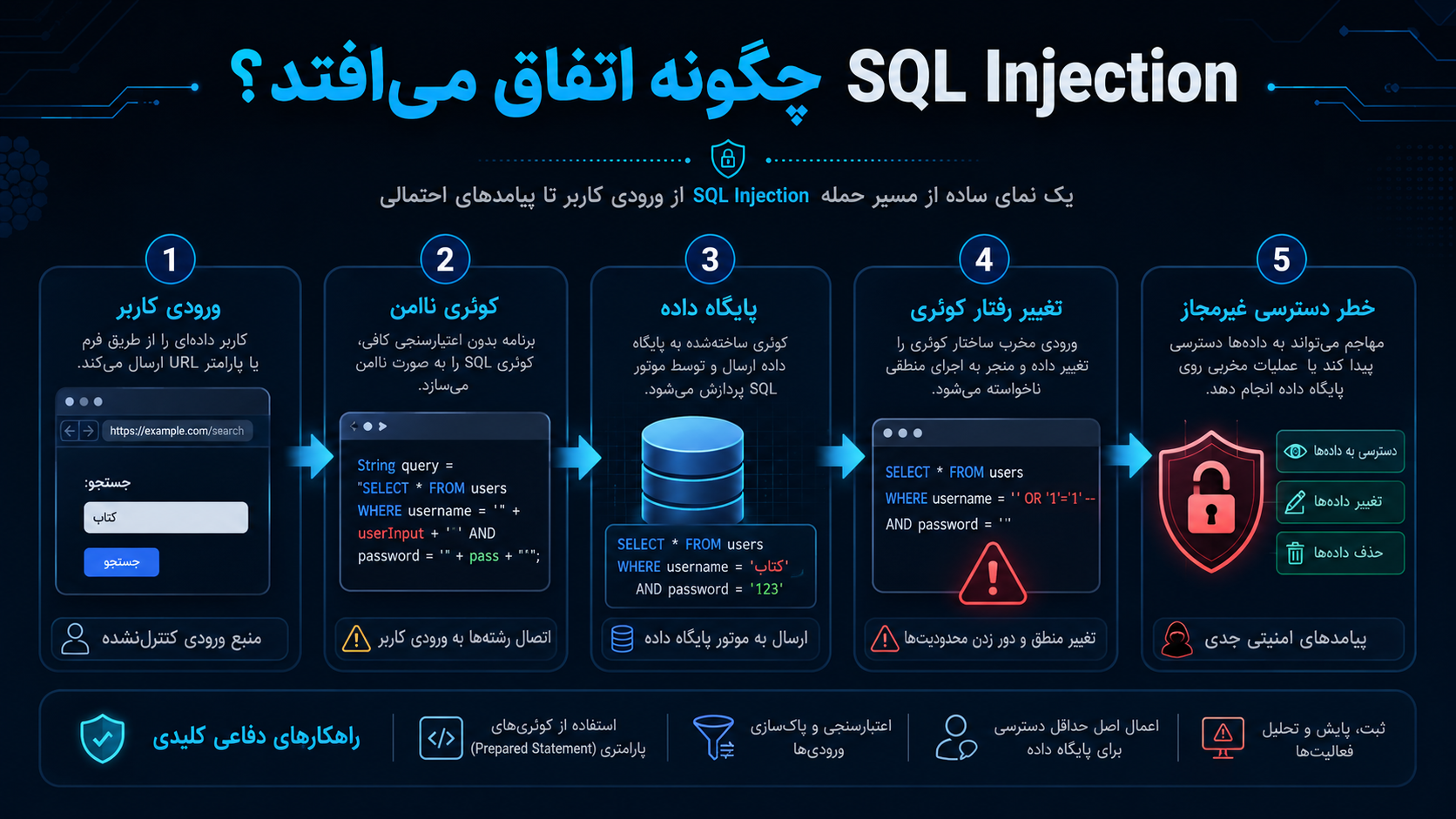 SQL Injection چگونه اتفاق میافتد؟