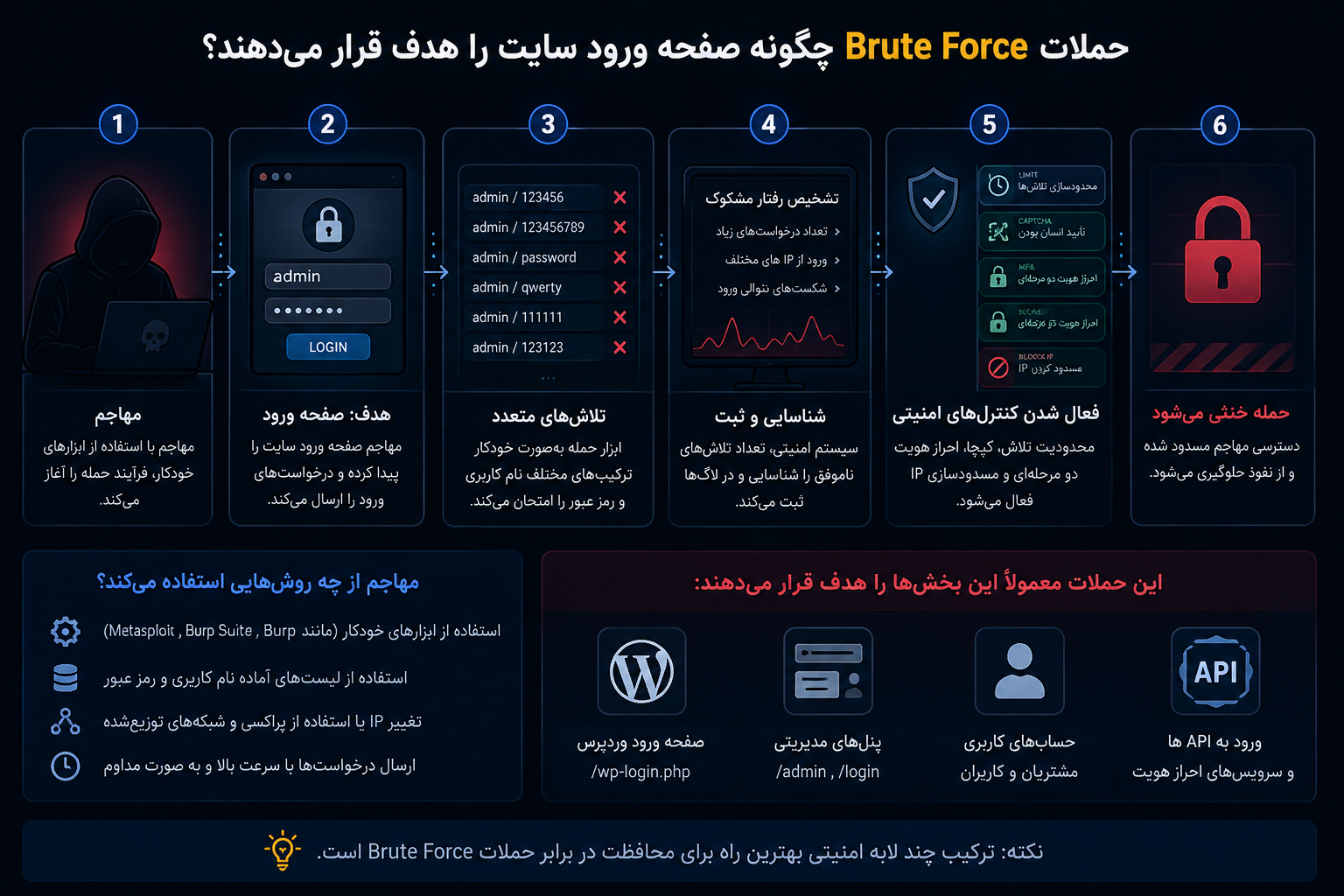 حملات Brute Force چگونه صفحه ورود سایت را هدف قرار میدهند؟
