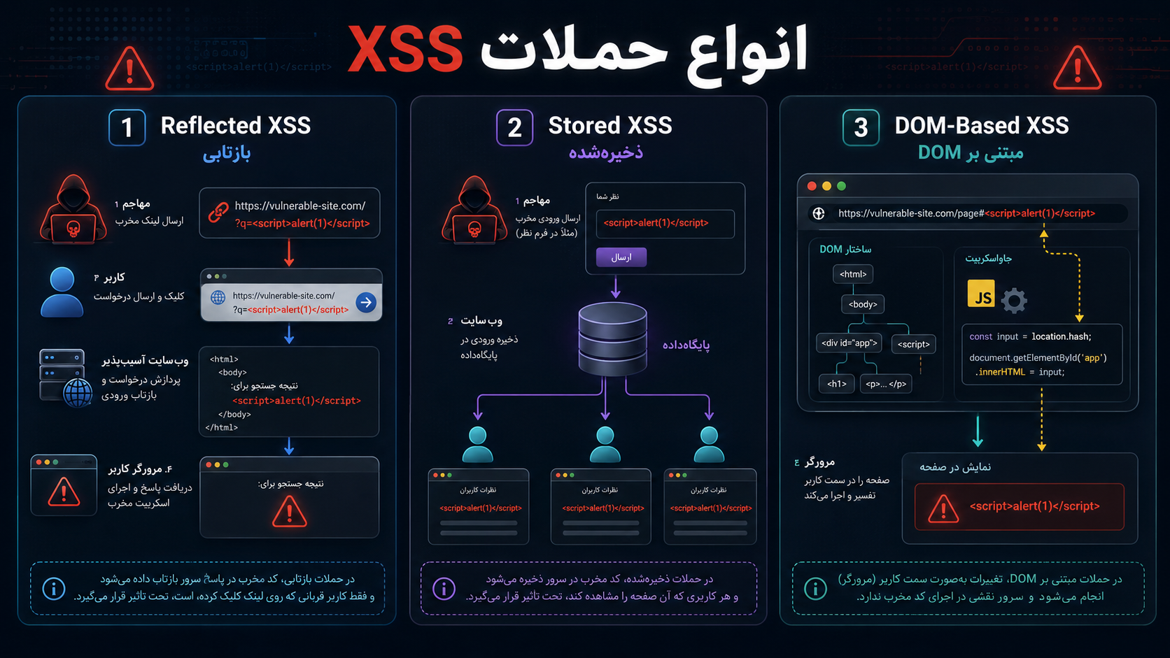 انواع حملات XSS