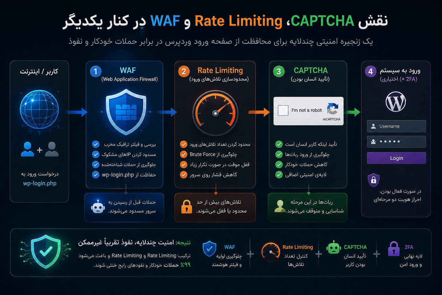 نقش CAPTCHA، Rate Limiting و WAF در کنار یکدیگر