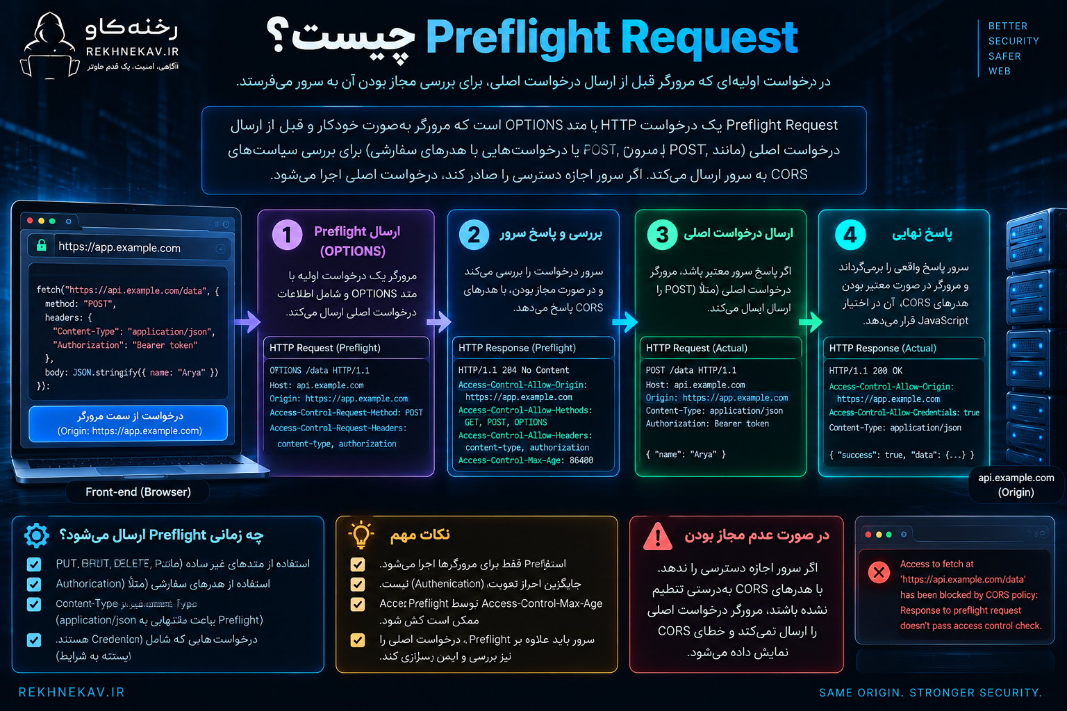 Preflight Request چیست؟