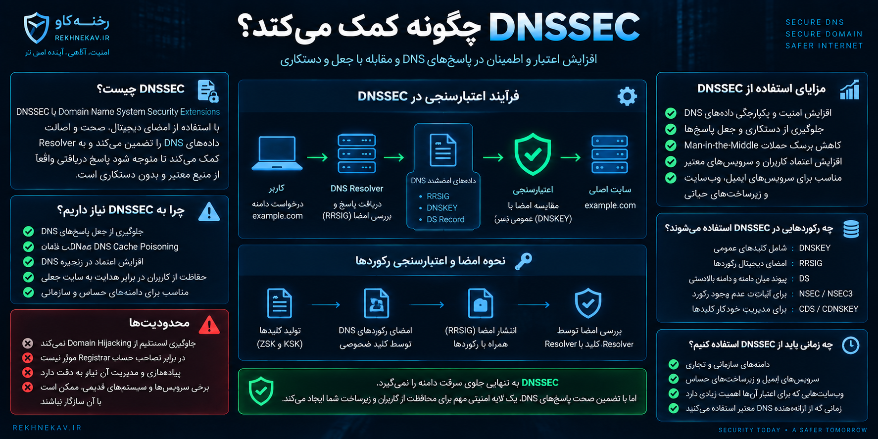 DNSSEC چگونه کمک می‌کند؟