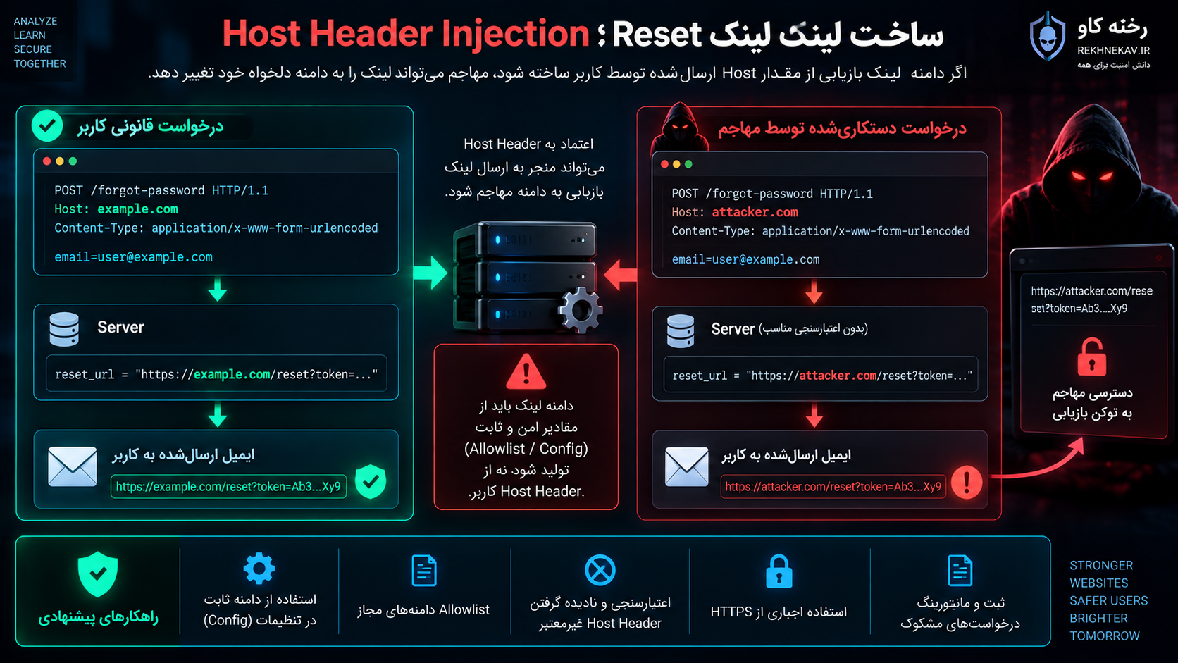ساخت لینک Reset؛ خطر Host Header Injection