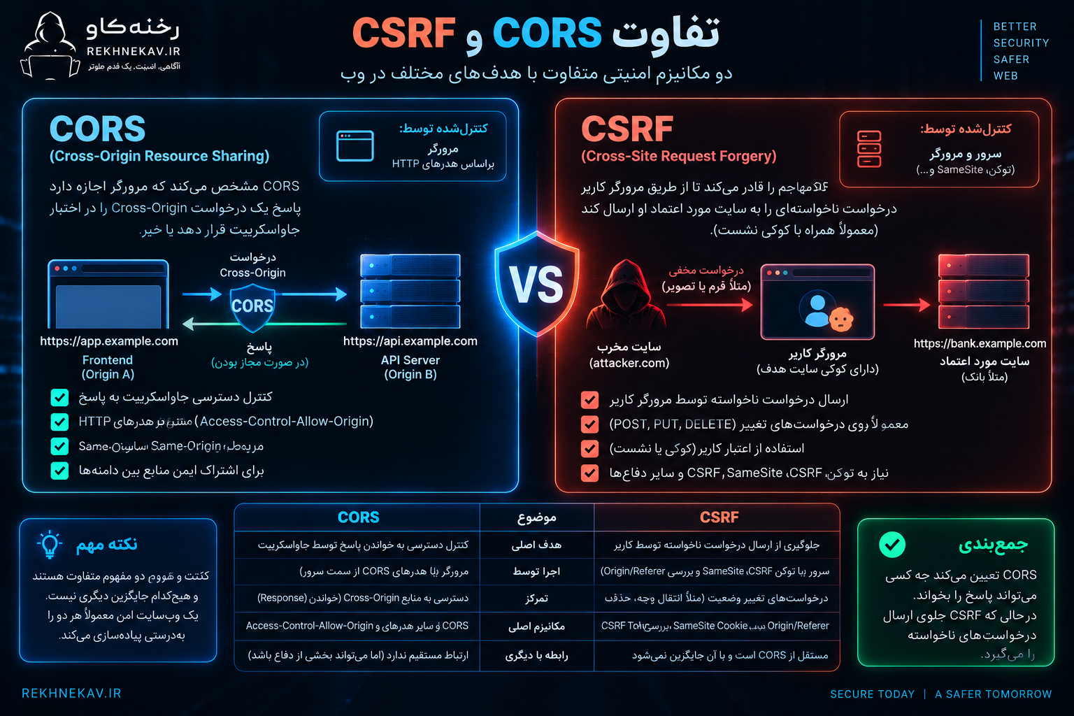 تفاوت CORS و CSRF