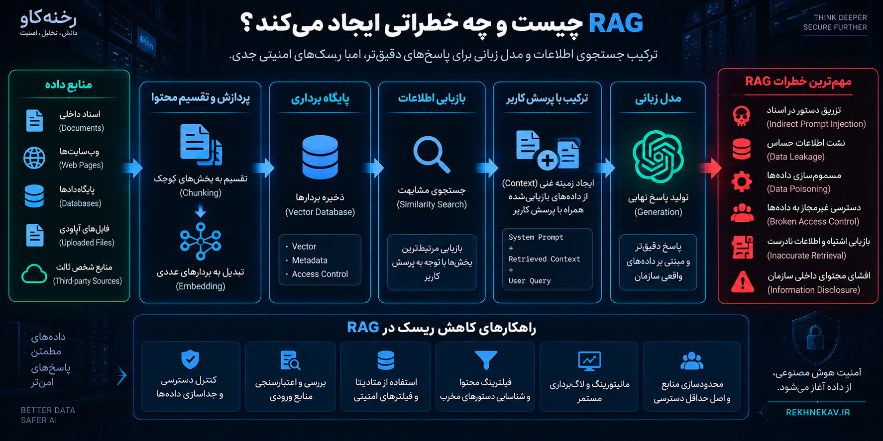 RAG چیست و چه خطراتی ایجاد میکند؟