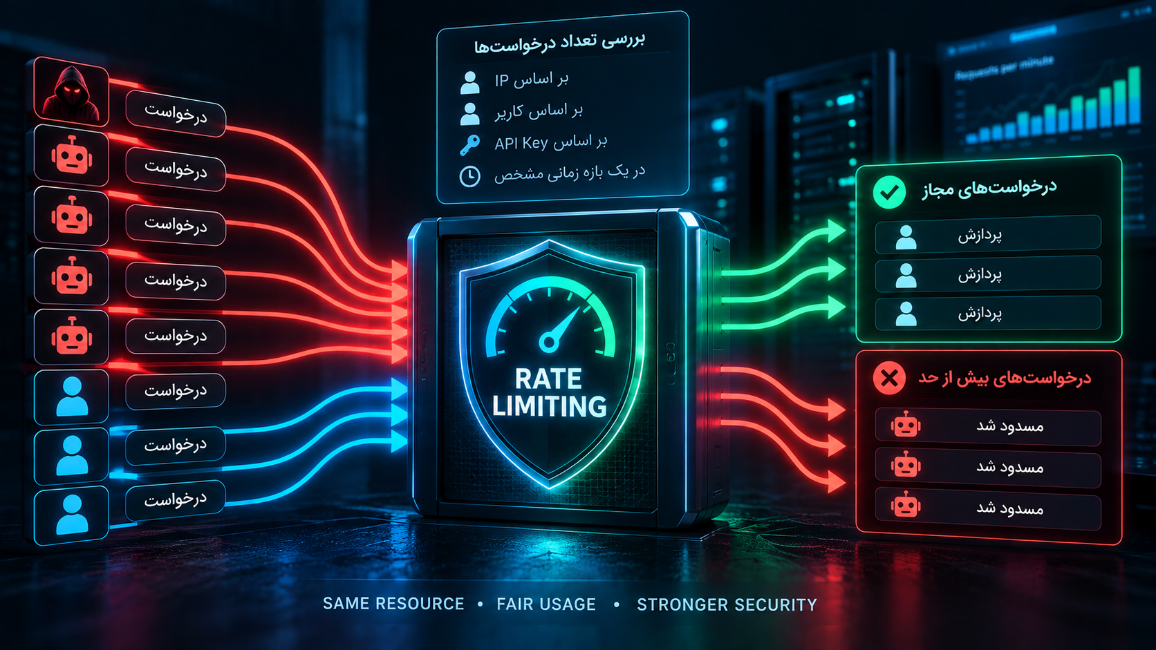 Rate Limiting چیست؟