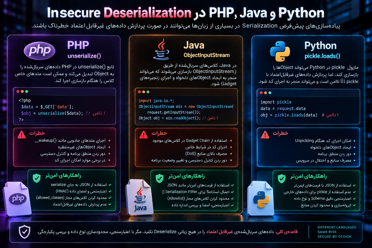 Insecure Deserialization در PHP، Java و Python
