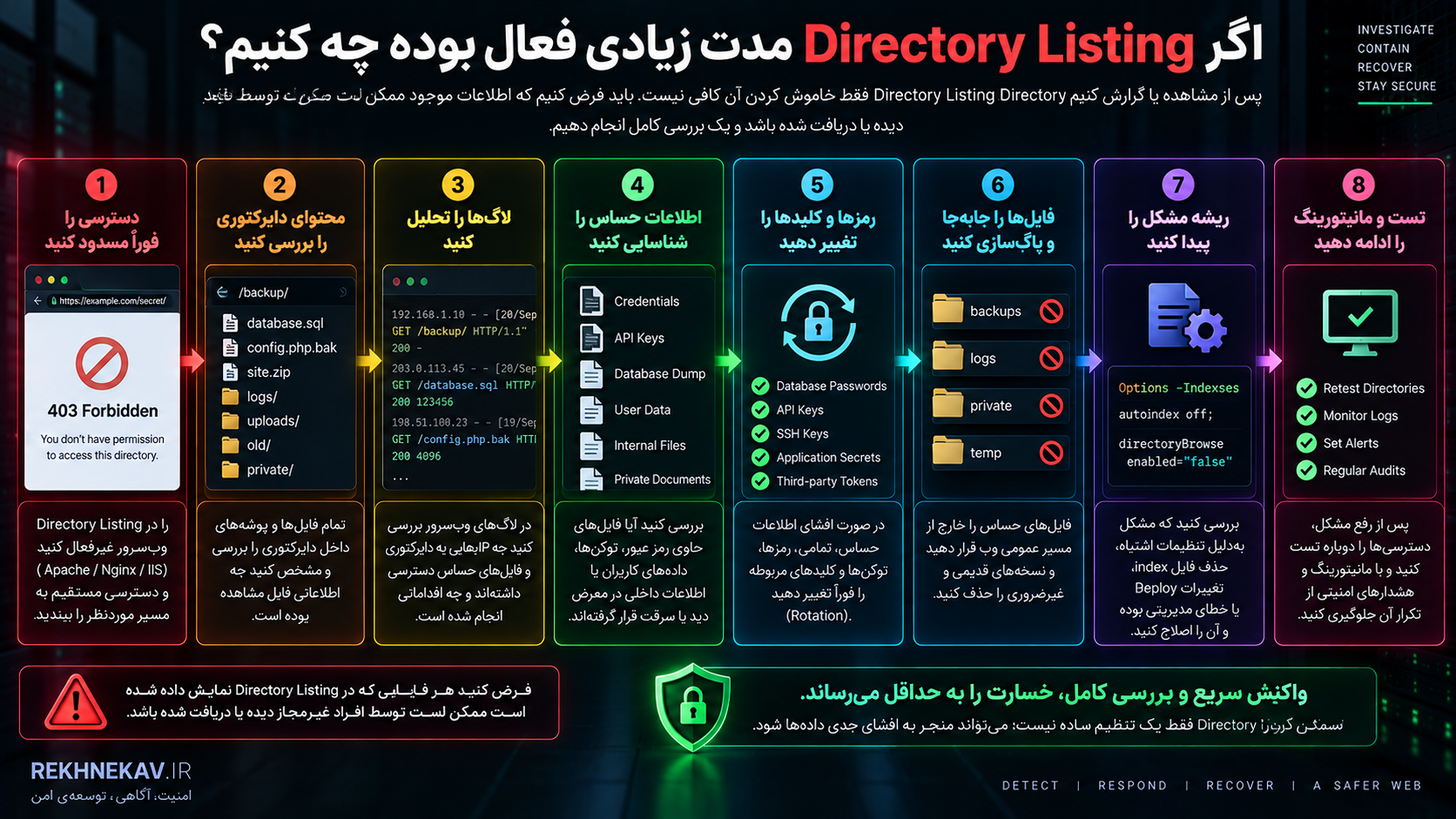 اگر Directory Listing مدت زیادی فعال بوده چه کنیم؟