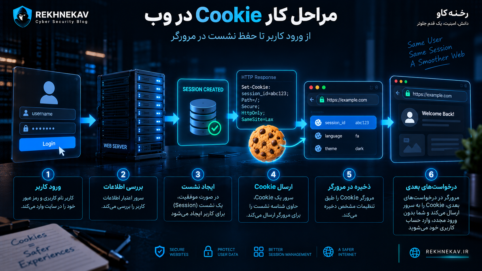 Cookie چیست؟