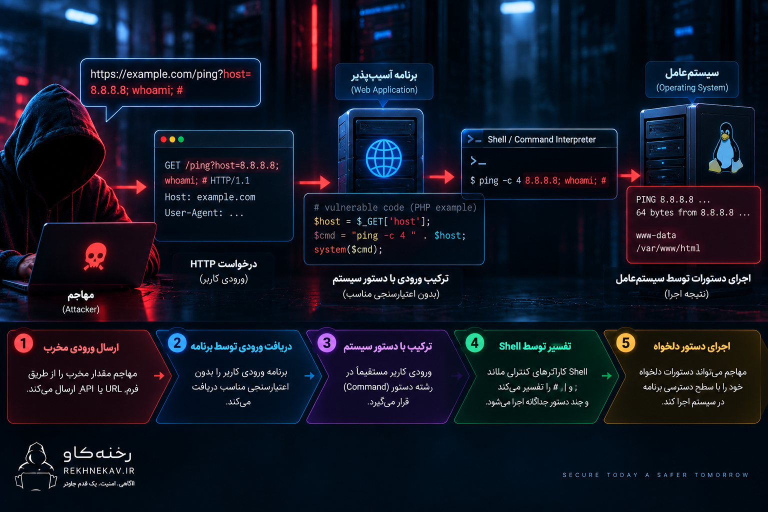 Command Injection چگونه ایجاد می‌شود؟  