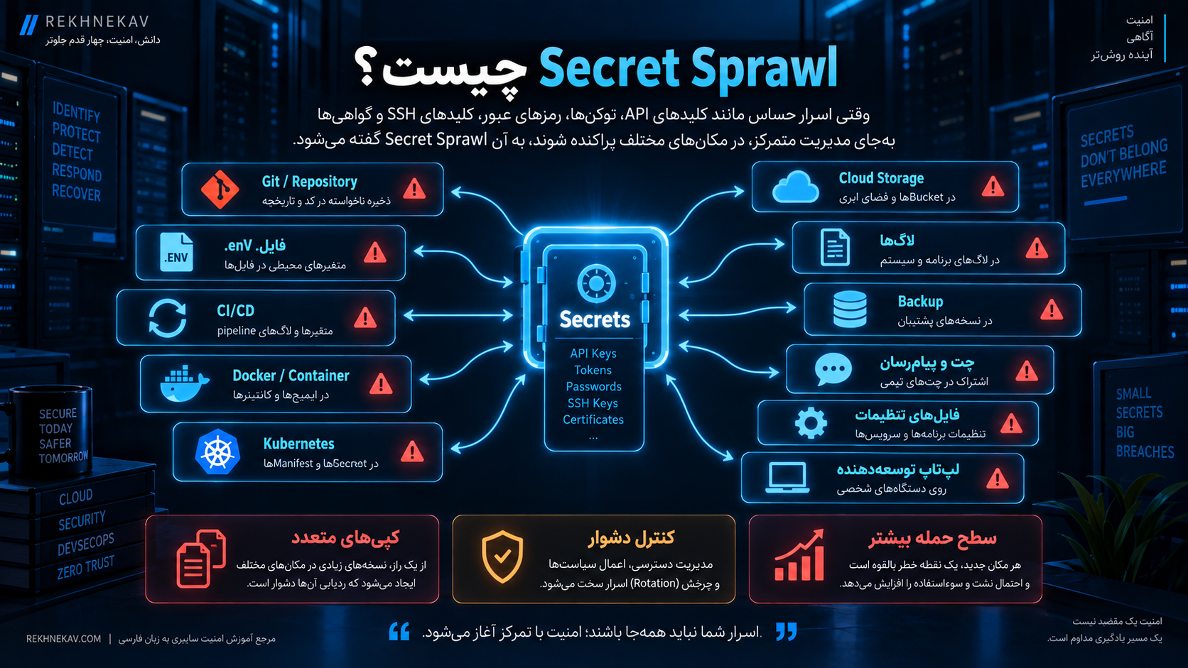 Secret Sprawl چیست؟