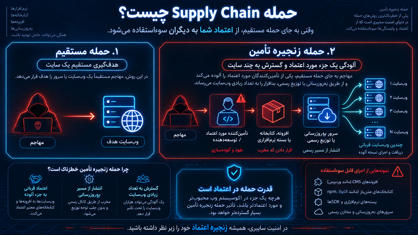حمله Supply Chain چیست؟