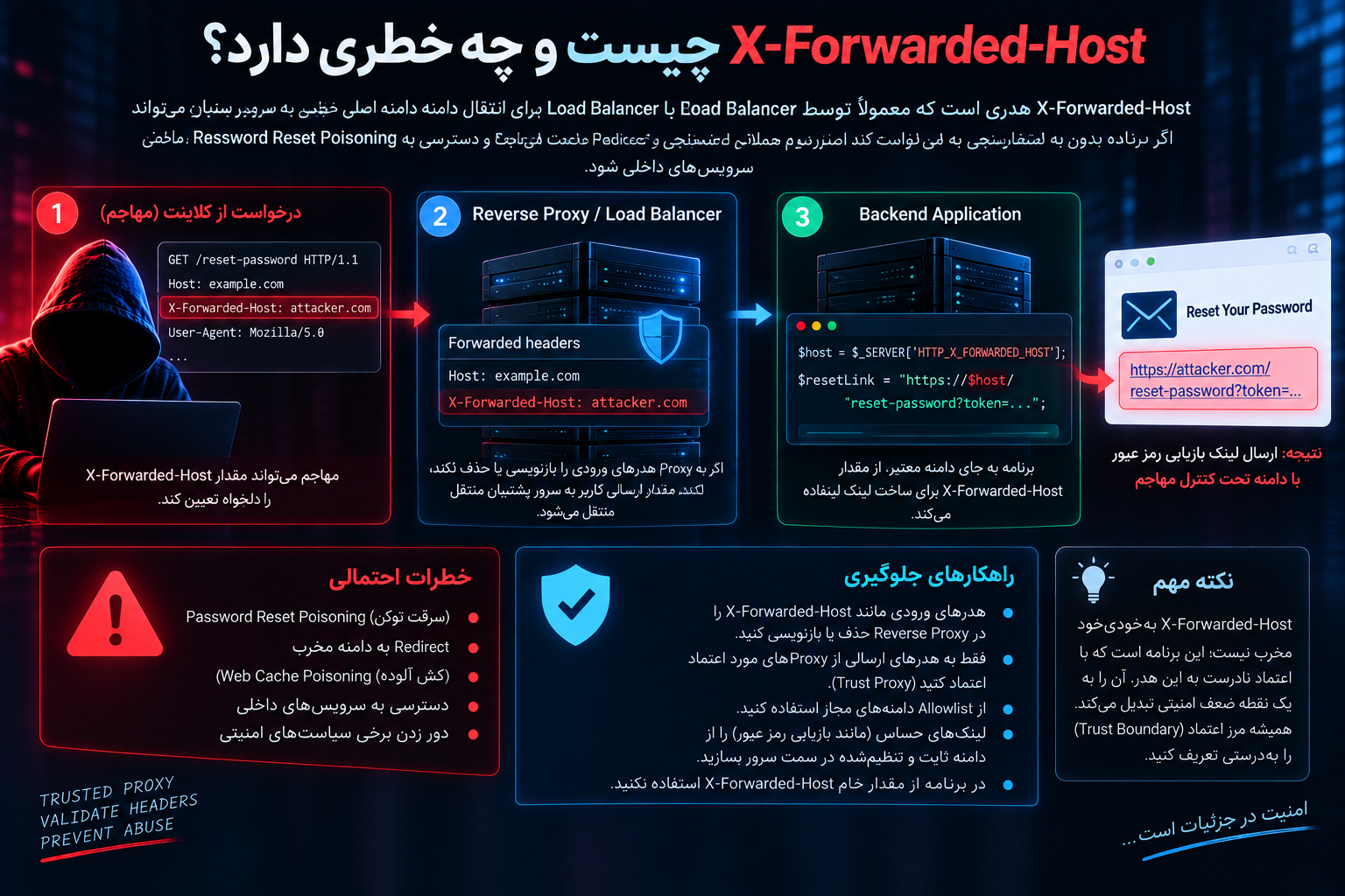 X-Forwarded-Host چیست و چه خطری دارد؟