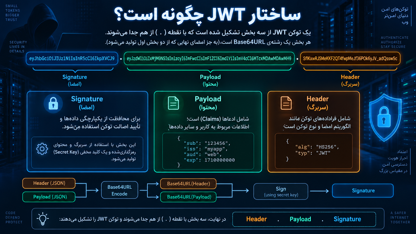 ساختار JWT چگونه است؟