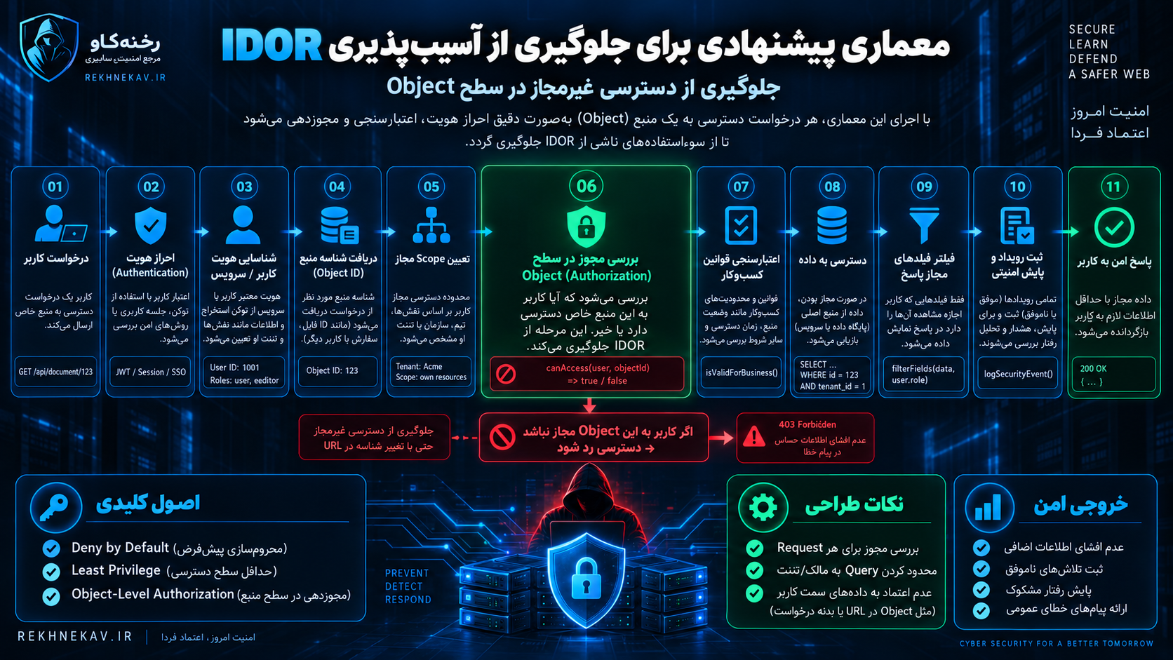 معماری پیشنهادی برای جلوگیری از آسیب‌پذیری IDOR — Flowchart