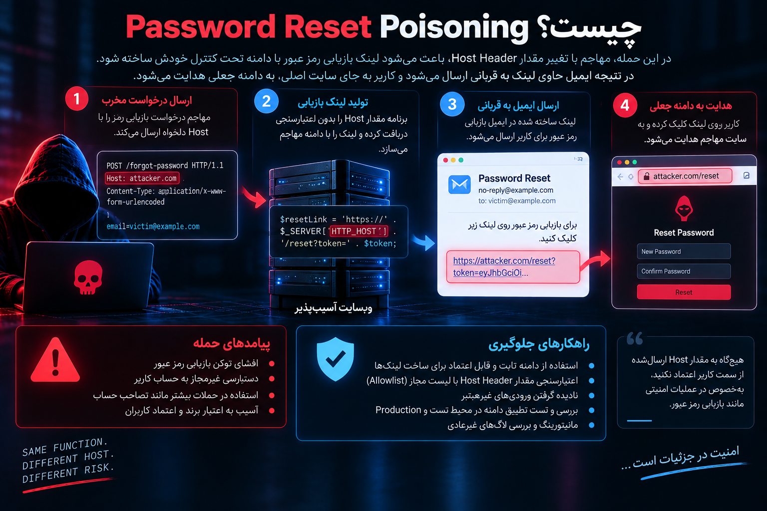 Password Reset Poisoning چیست؟