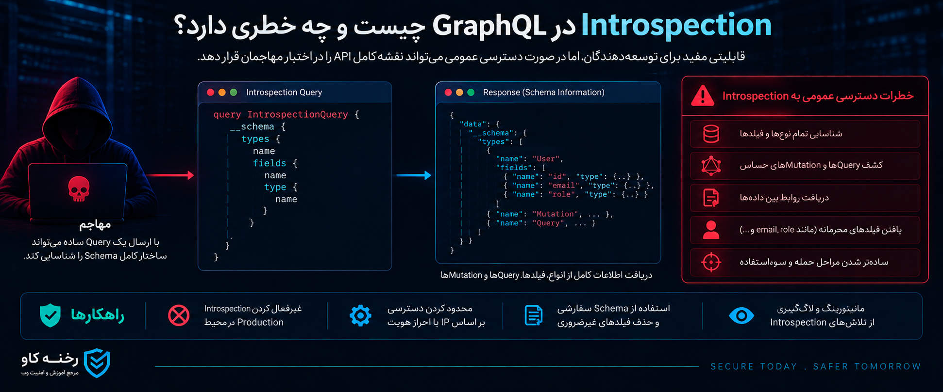 Introspection در GraphQL چیست و چه خطری دارد؟
