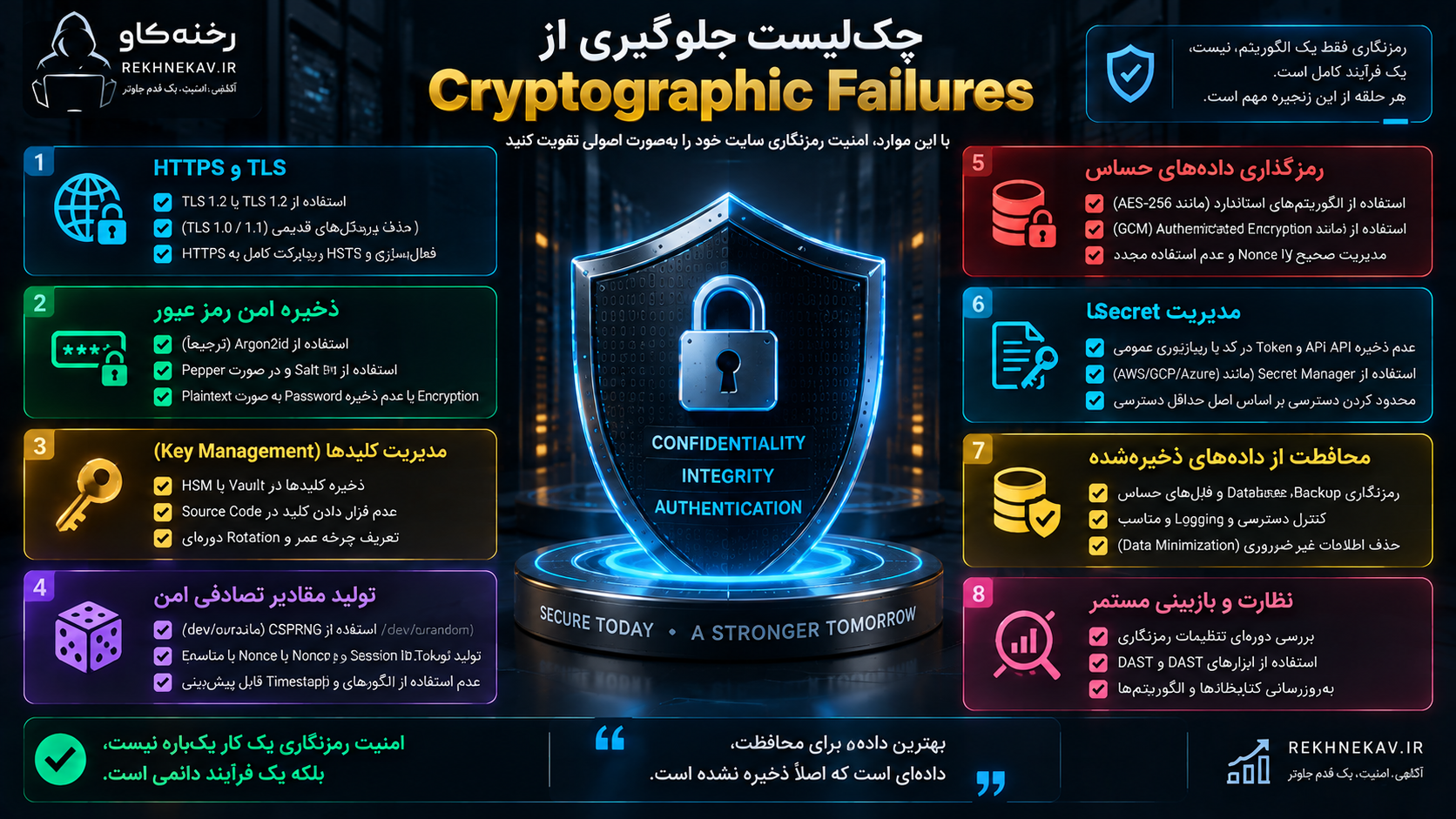 چک‌لیست جلوگیری از Cryptographic Failures