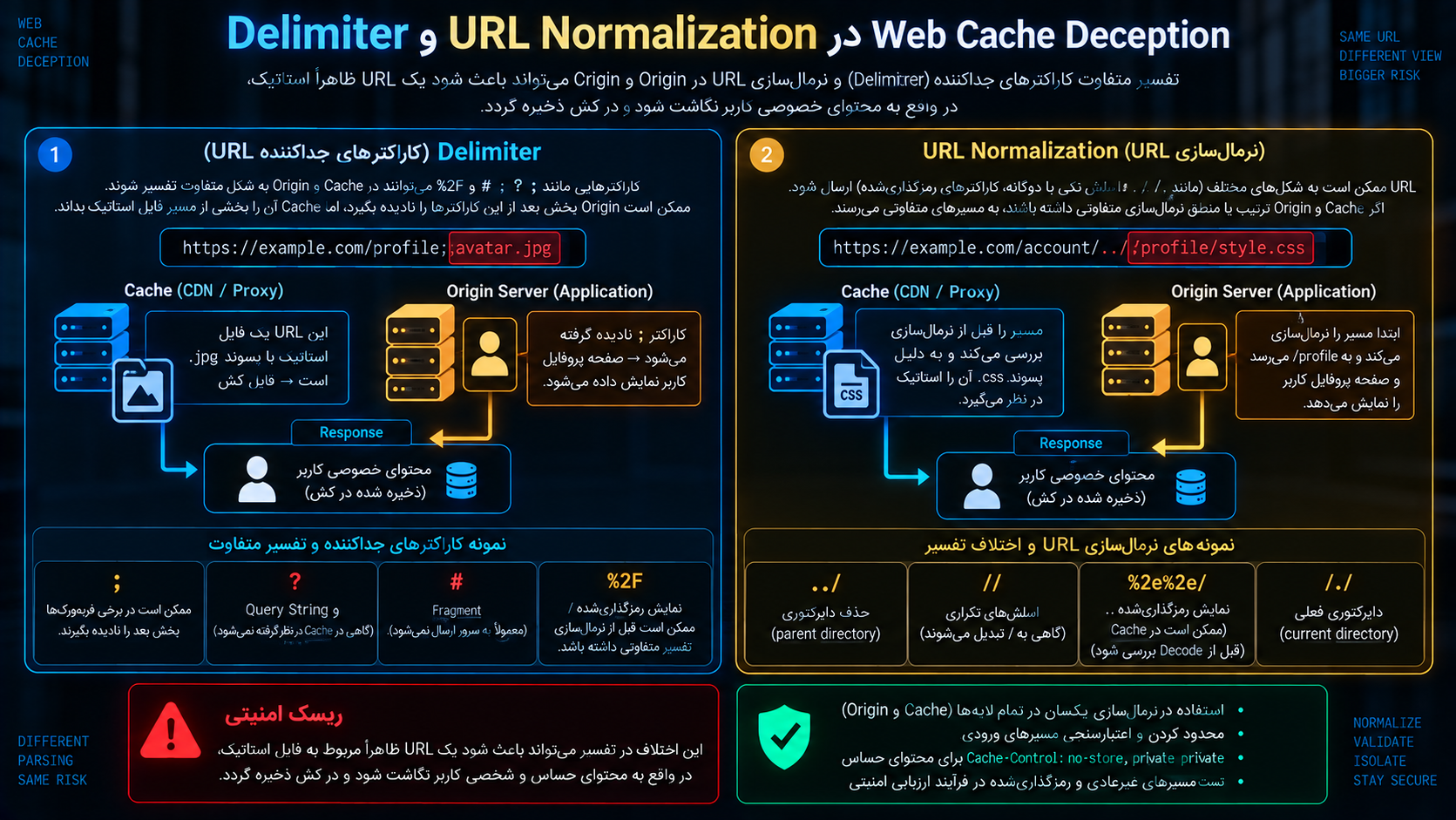 Delimiter و URL Normalization در Web Cache Deception