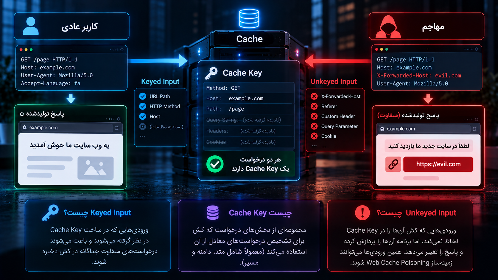 Cache Key و Unkeyed Input چیست؟