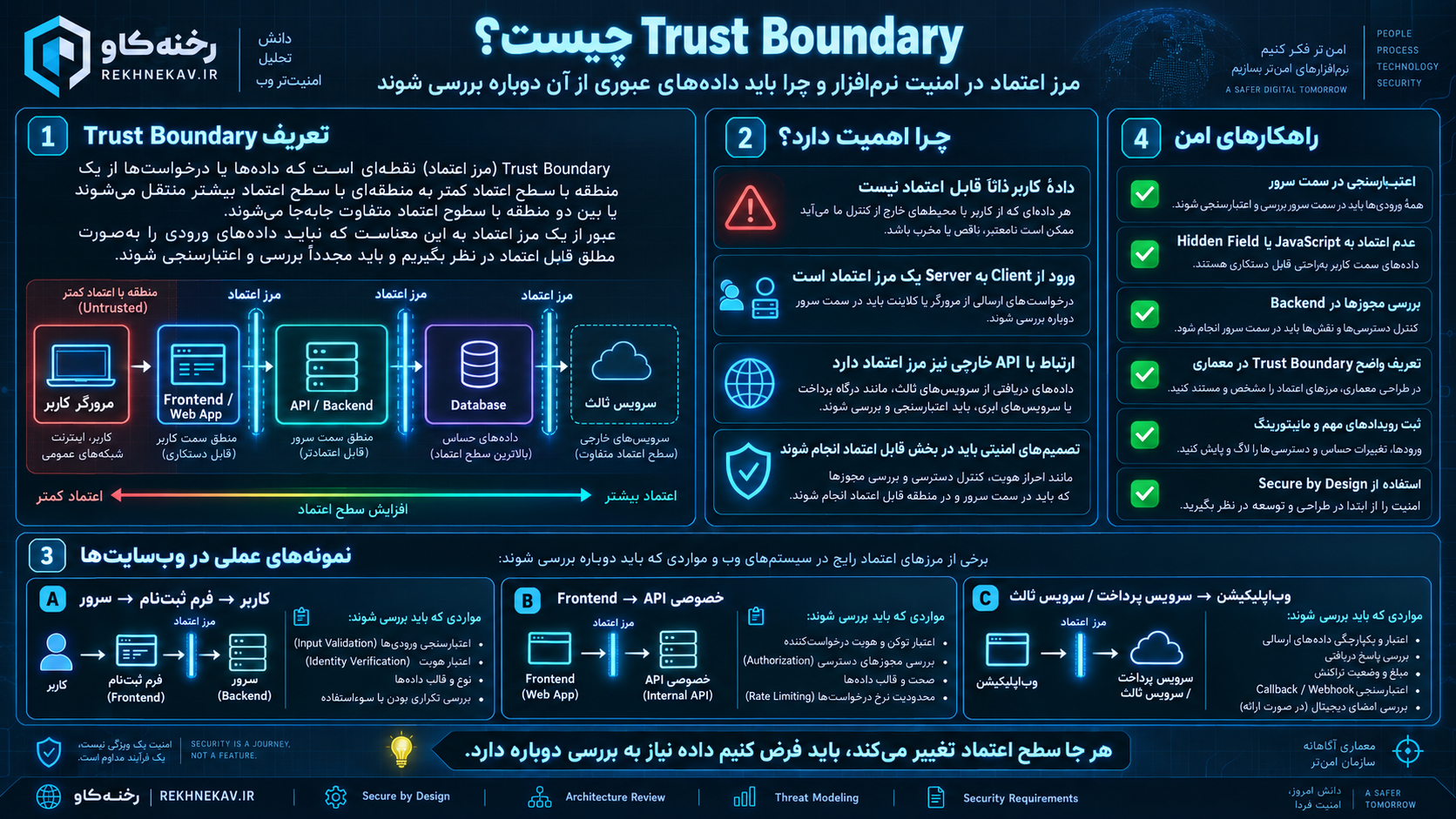 Trust Boundary چیست؟