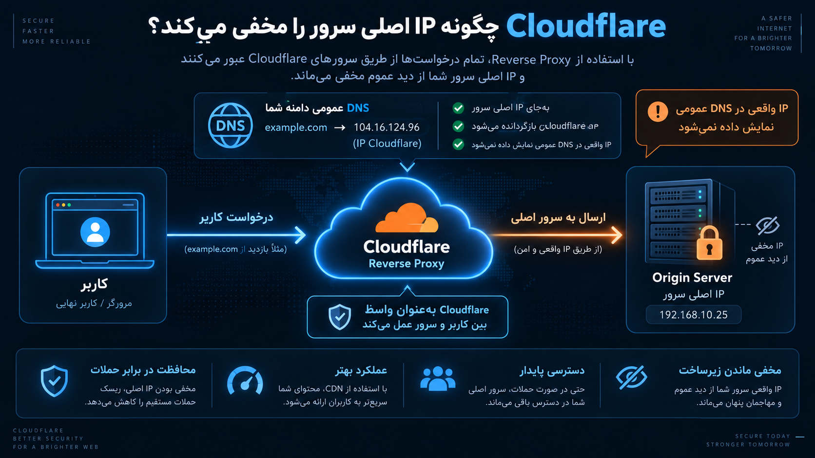 Cloudflare چگونه IP اصلی سرور را مخفی می‌کند؟