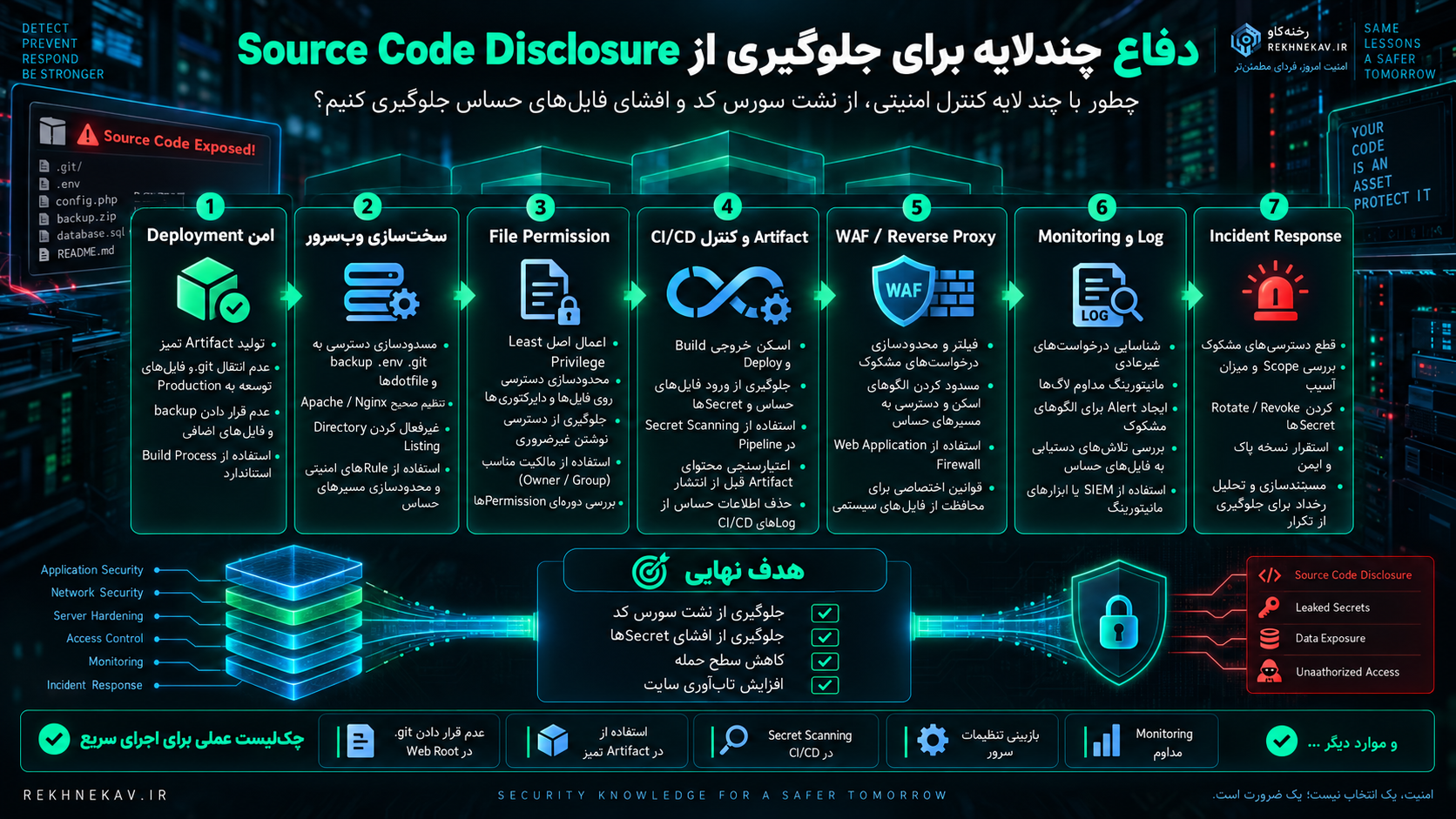 دفاع چندلایه برای جلوگیری از Source Code Disclosure