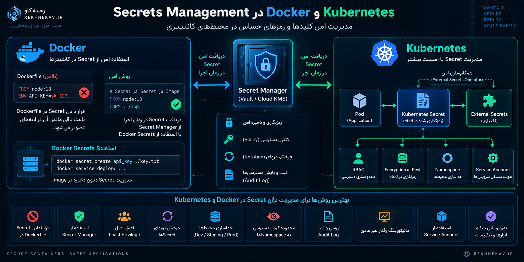Secrets Management در Docker و Kubernetes