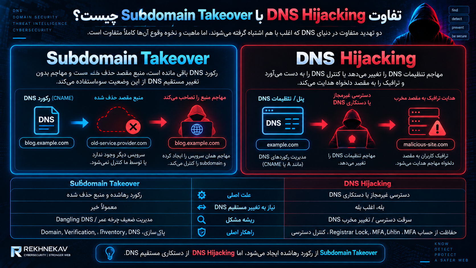 تفاوت Subdomain Takeover با DNS Hijacking چیست؟