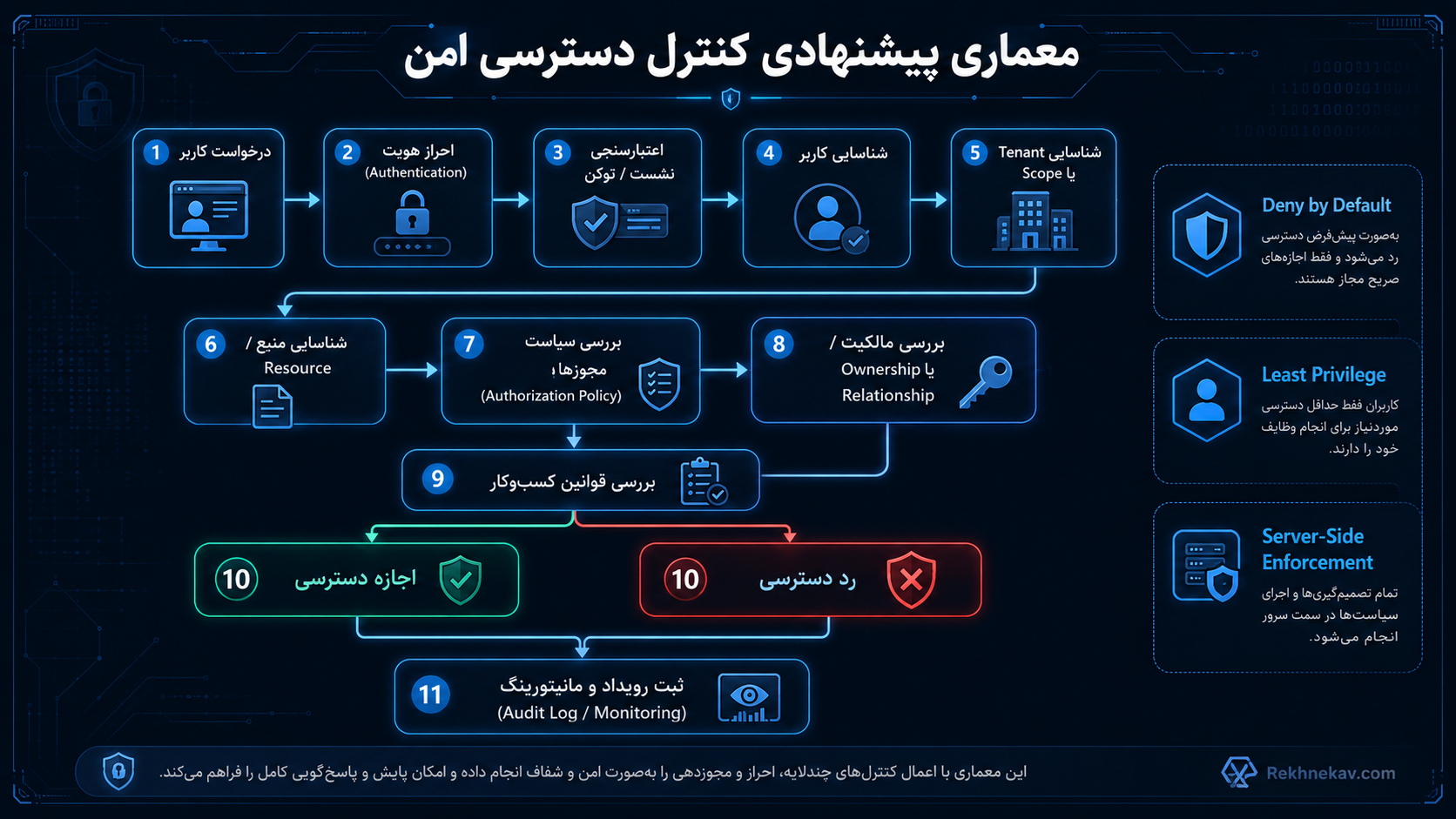 معماری پیشنهادی کنترل دسترسی امن