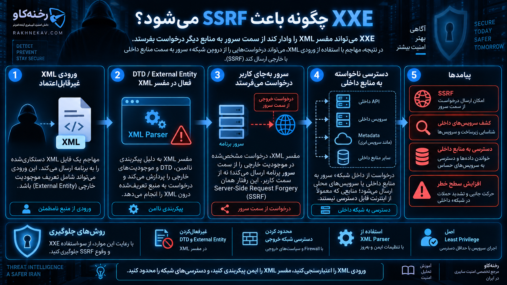 XXE چگونه باعث SSRF میشود؟