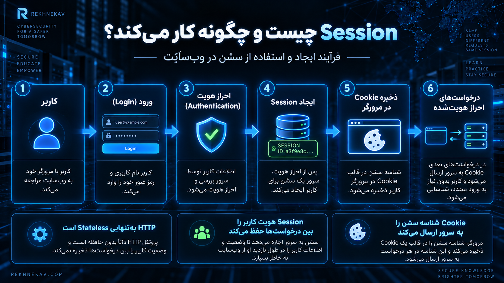 Session چیست و چرا وبسایت به آن نیاز دارد؟