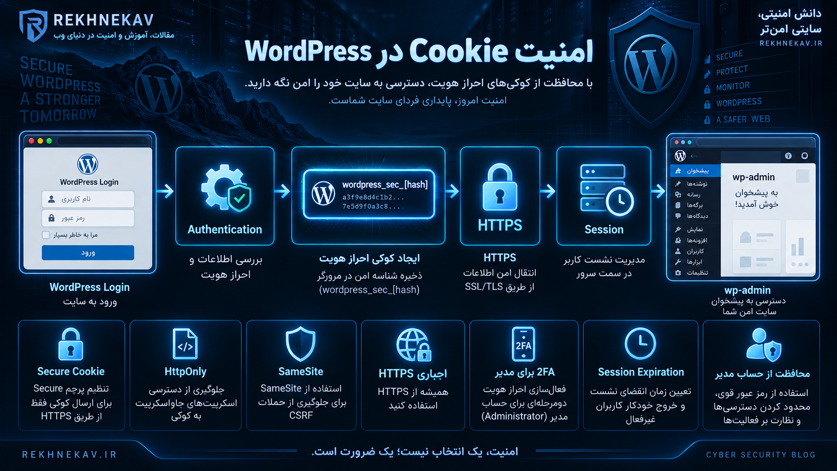 امنیت Cookie در WordPress