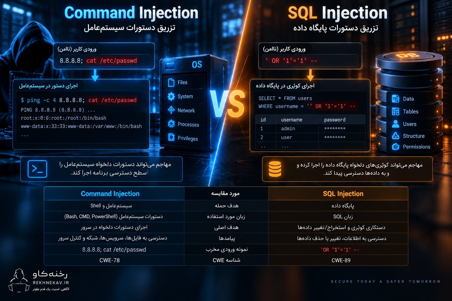 تفاوت Command Injection و SQL Injection