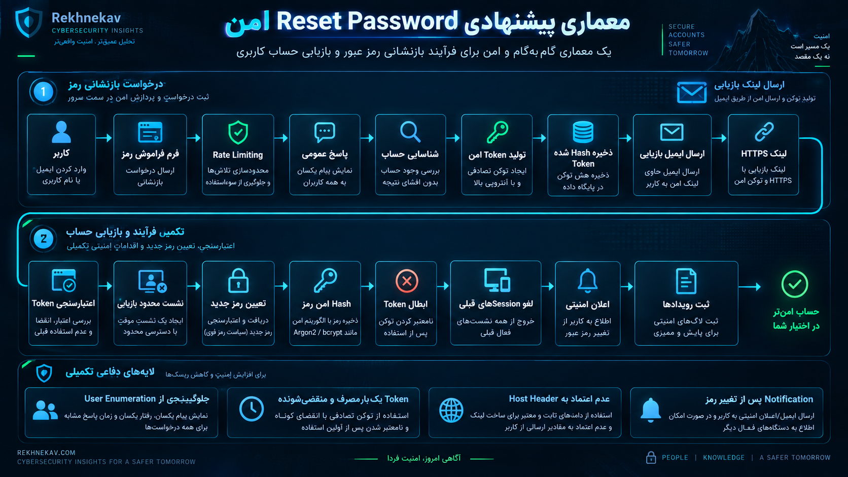 معماری پیشنهادی Reset Password امن
