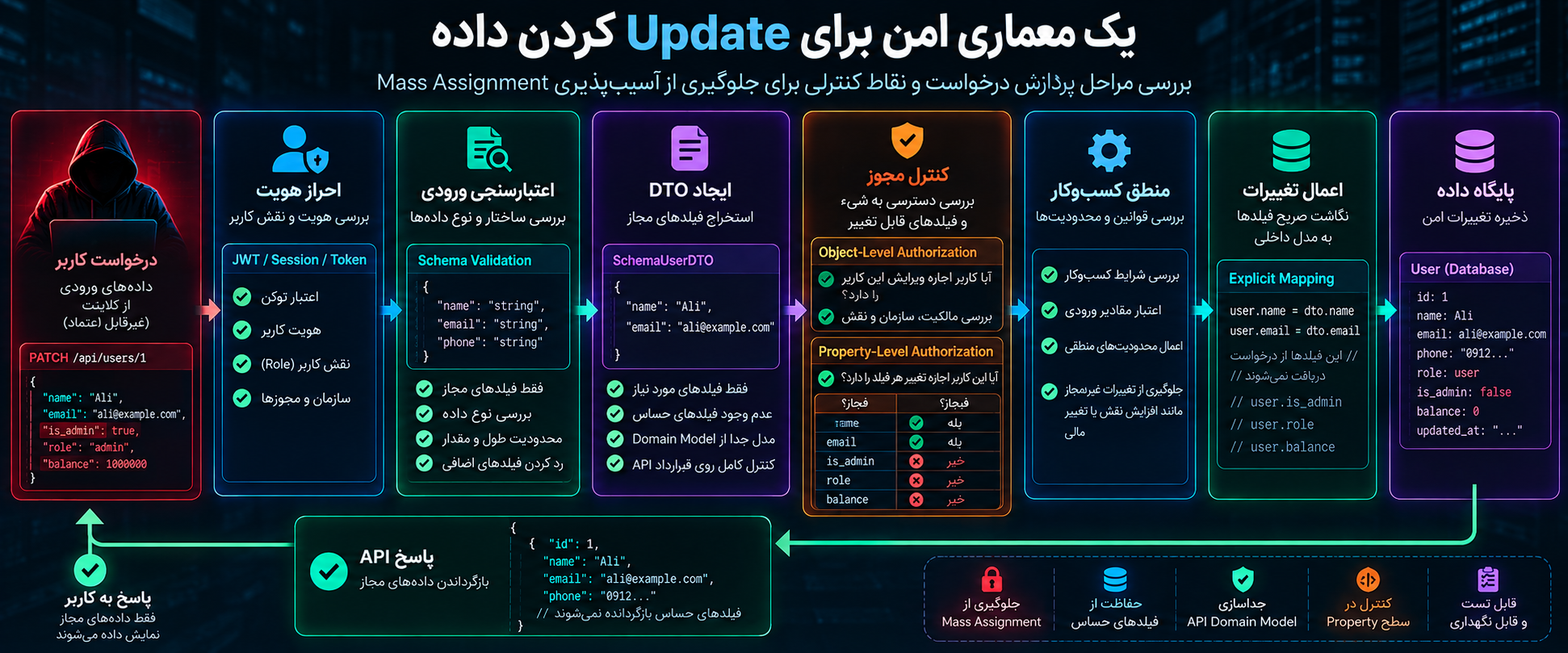 یک معماری امن برای Update کردن داده