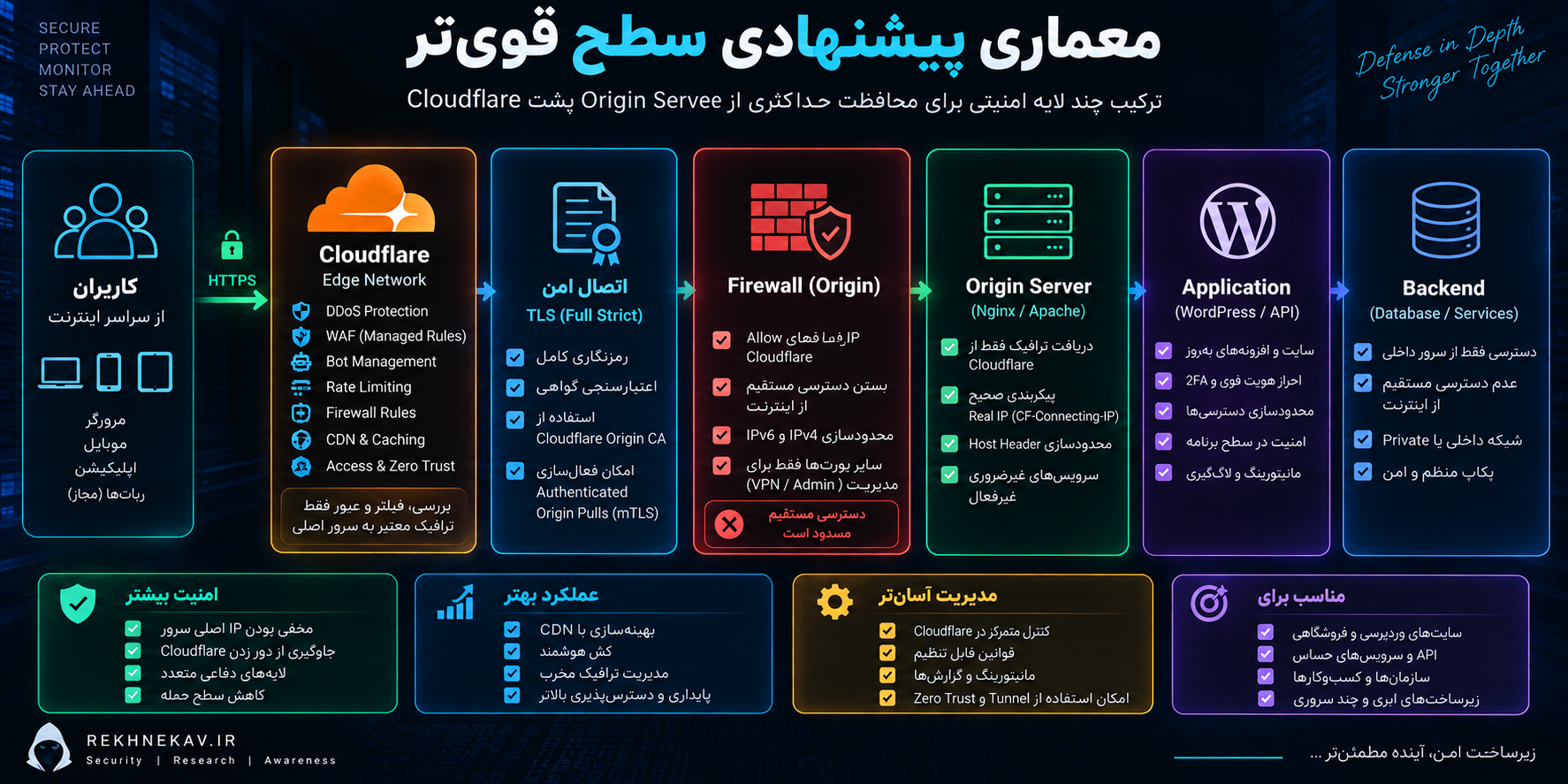 معماری پیشنهادی سطح قوی‌تر