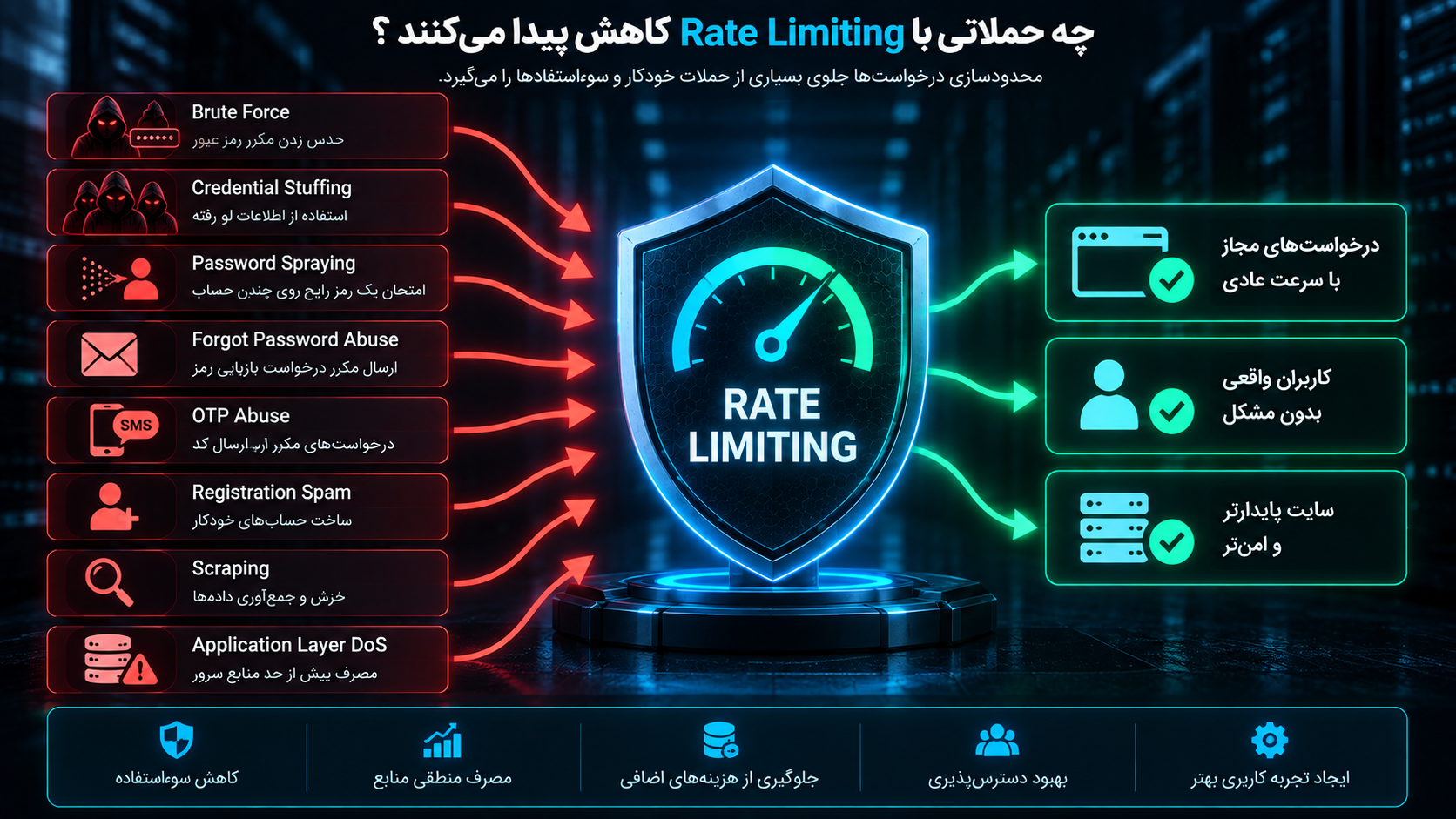 چه حملاتی با Rate Limiting کاهش پیدا میکنند؟