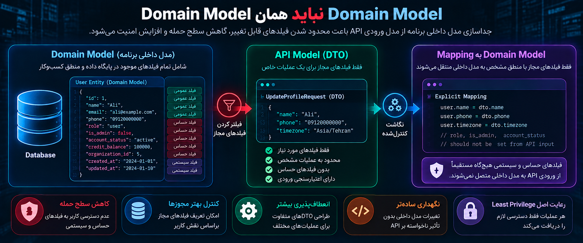 Domain Model نباید همان API Model باشد