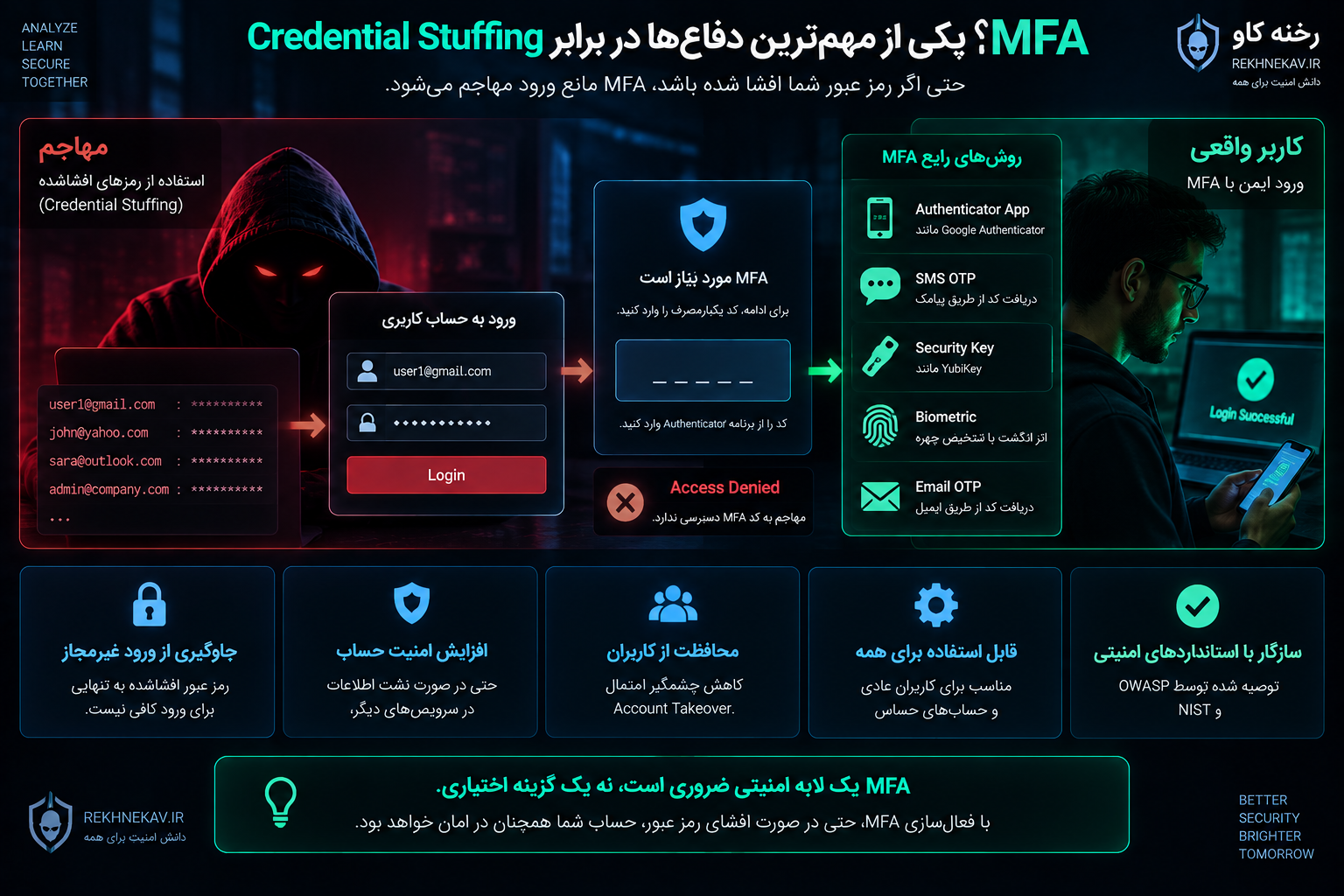 MFA؛ یکی از مهمترین دفاعها در برابر Credential Stuffing