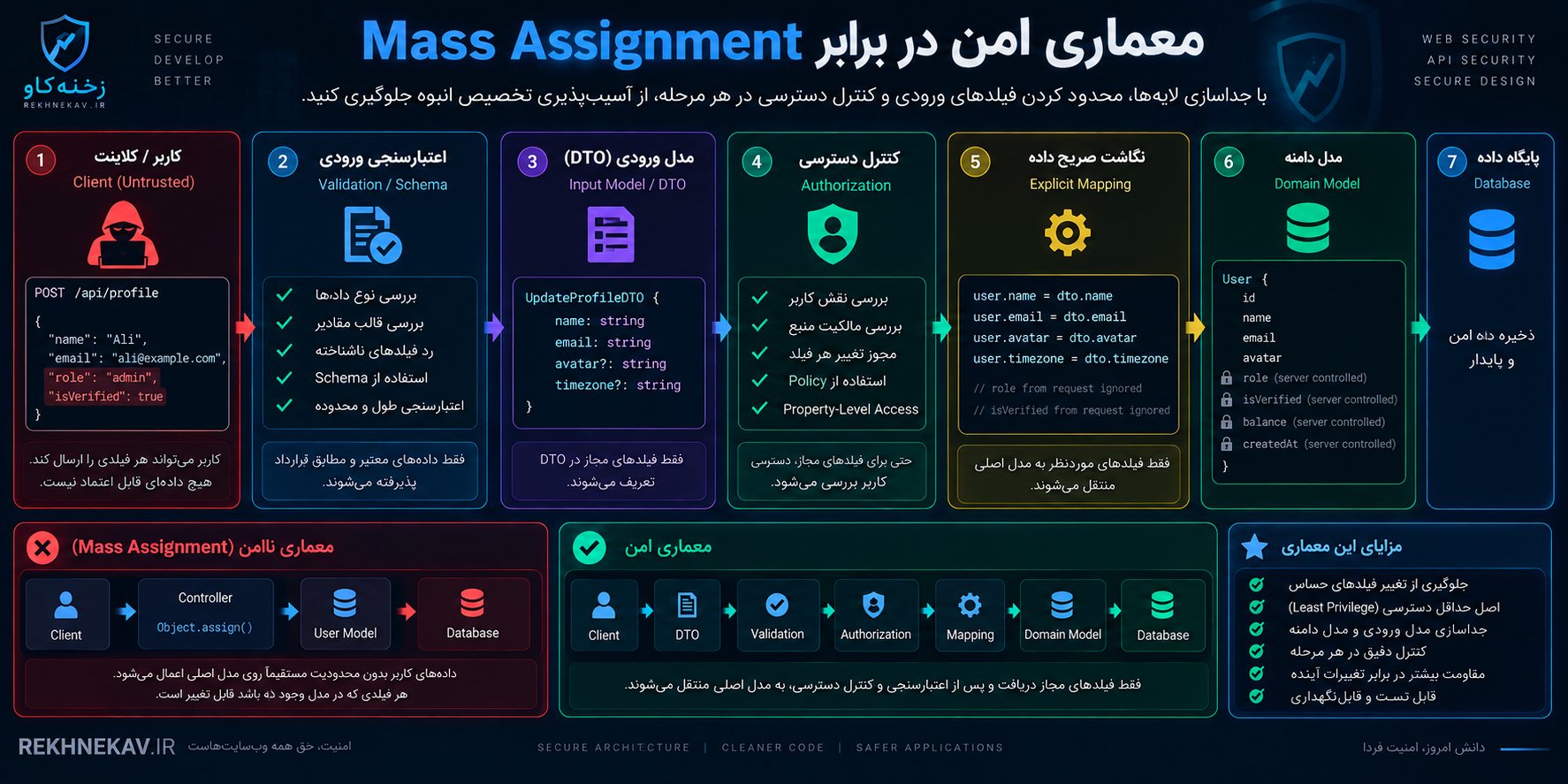 معماری امن در برابر Mass Assignment