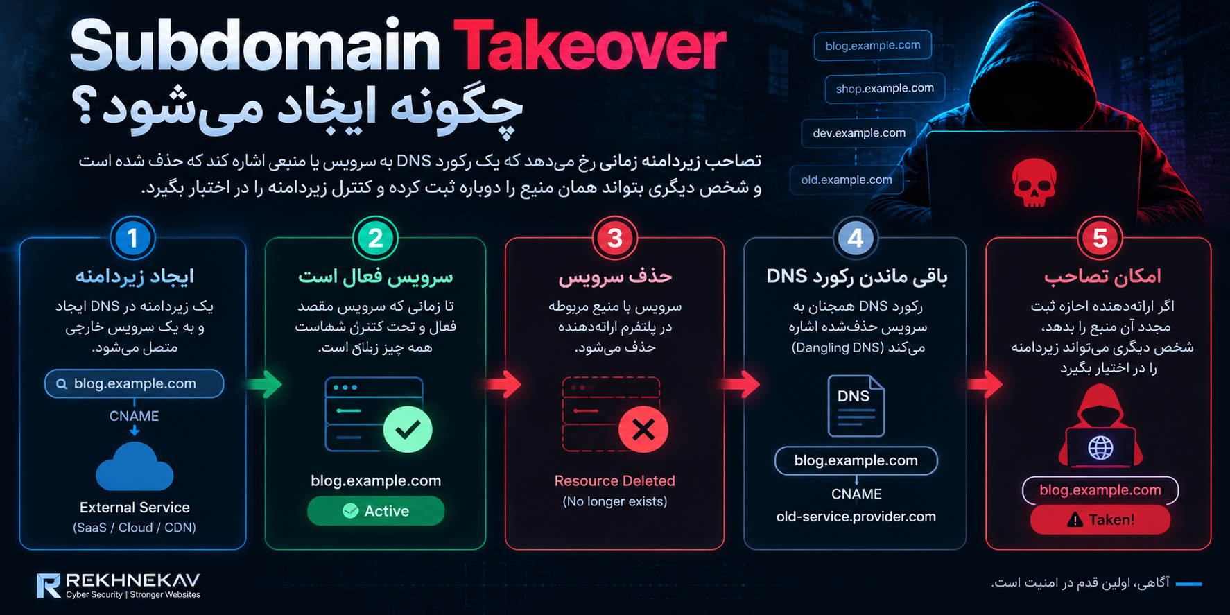 Subdomain Takeover چگونه ایجاد می‌شود؟