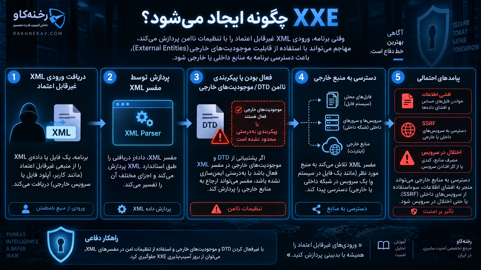 XXE چگونه ایجاد میشود؟