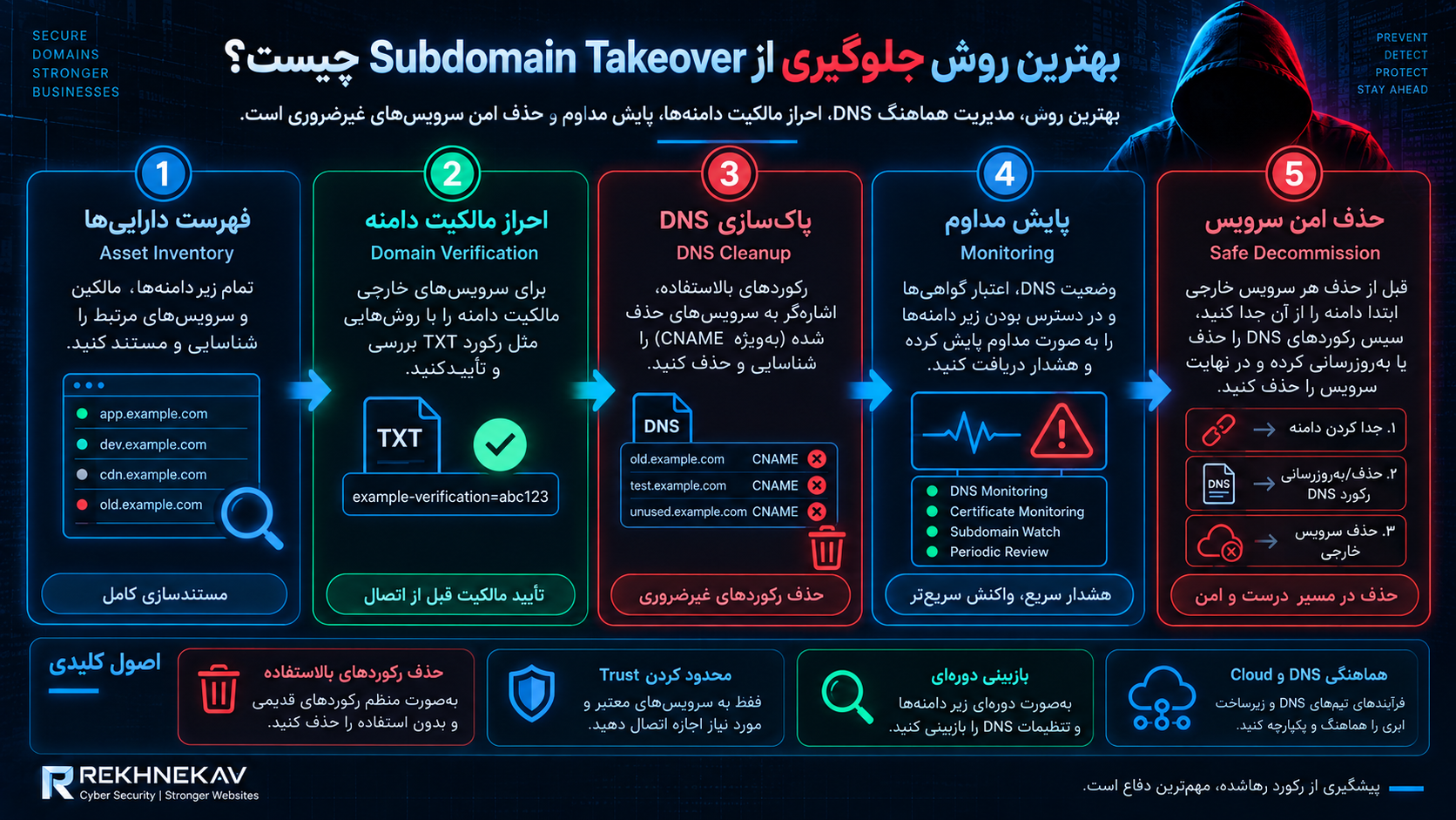 بهترین روش جلوگیری از Subdomain Takeover چیست؟