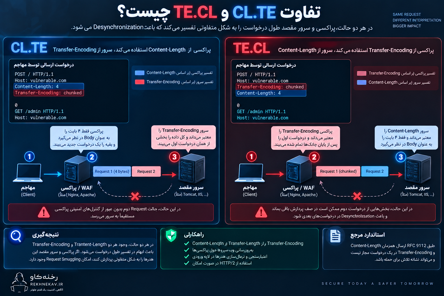 تفاوت CL.TE و TE.CL چیست؟