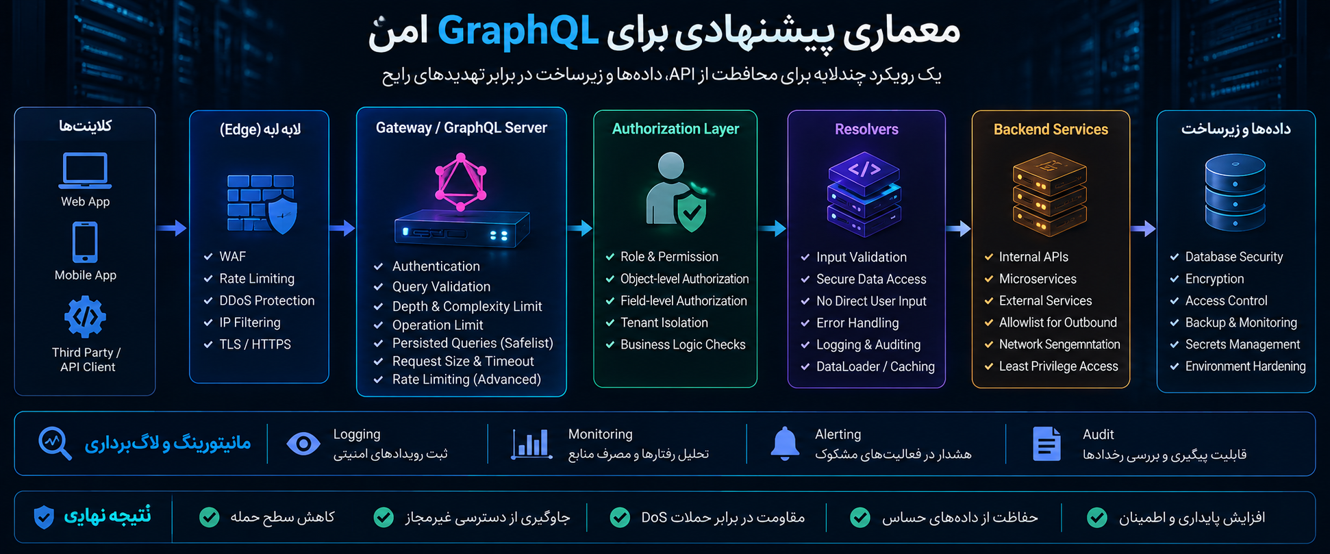 معماری پیشنهادی برای GraphQL امن