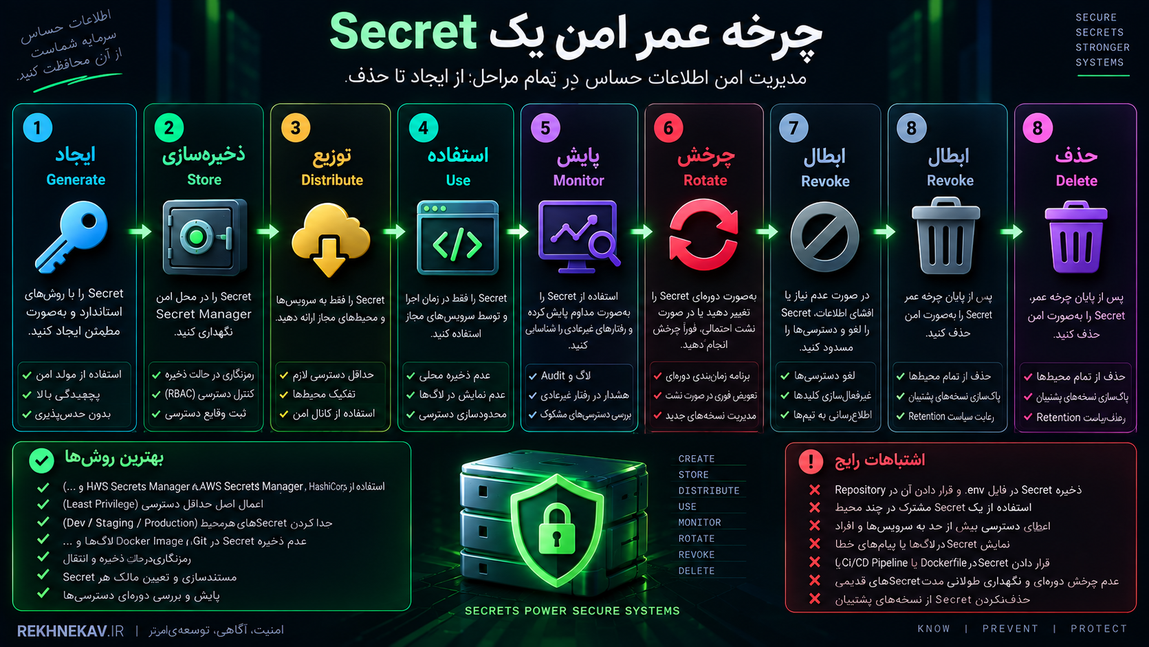 چرخه عمر امن یک Secret