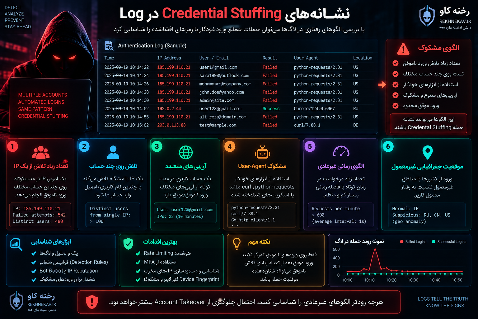 نشانههای Credential Stuffing در Log