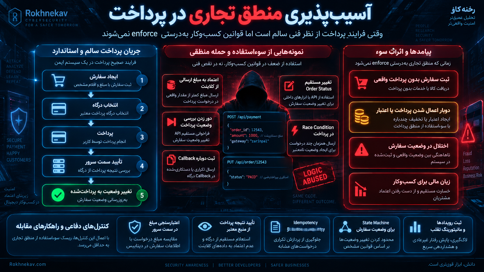 Business Logic Vulnerability در پرداخت